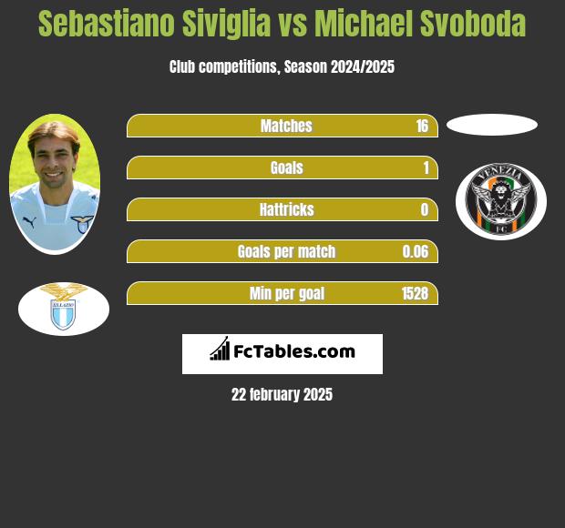 Sebastiano Siviglia vs Michael Svoboda h2h player stats