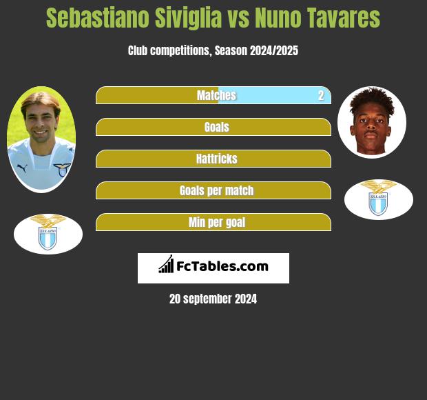 Sebastiano Siviglia vs Nuno Tavares h2h player stats