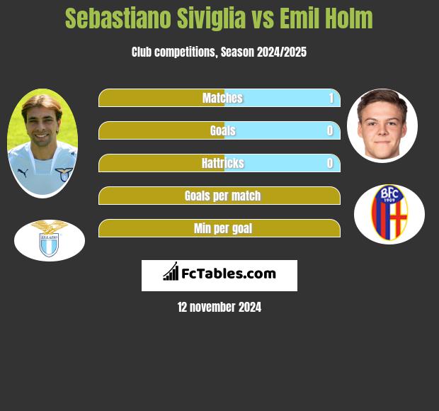 Sebastiano Siviglia vs Emil Holm h2h player stats