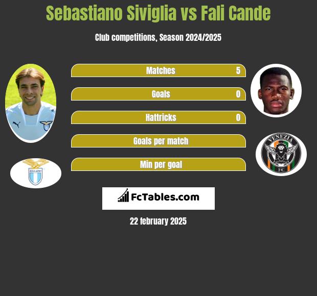 Sebastiano Siviglia vs Fali Cande h2h player stats