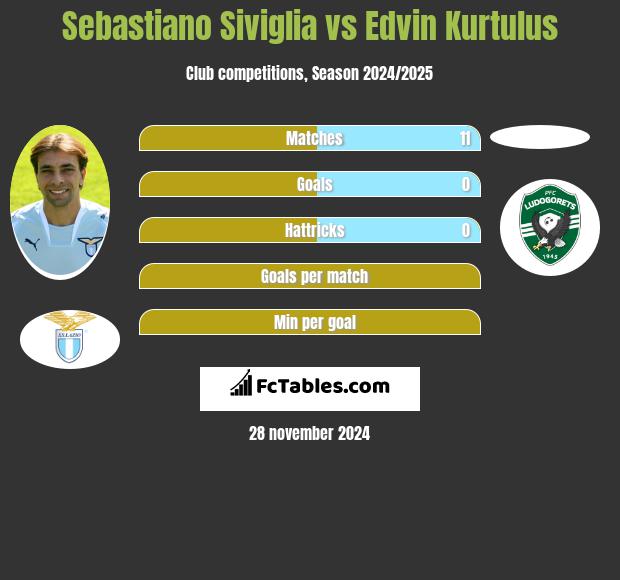 Sebastiano Siviglia vs Edvin Kurtulus h2h player stats