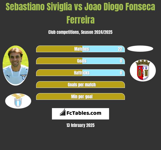 Sebastiano Siviglia vs Joao Diogo Fonseca Ferreira h2h player stats