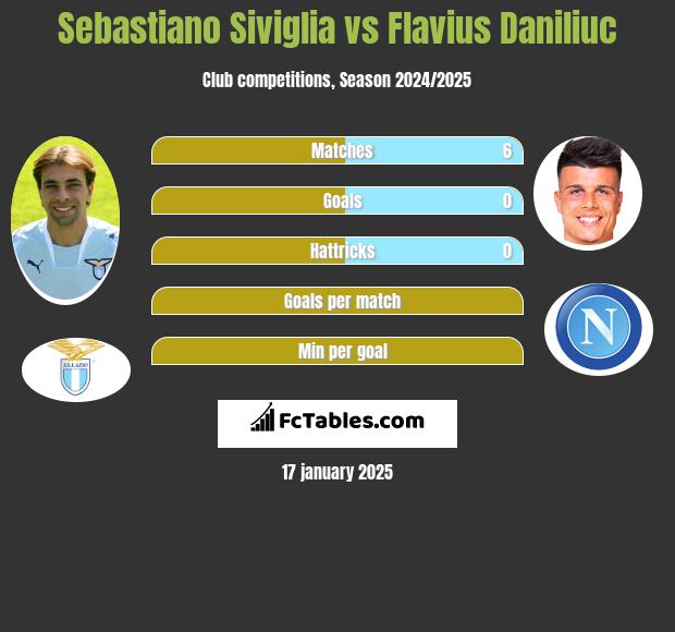 Sebastiano Siviglia vs Flavius Daniliuc h2h player stats