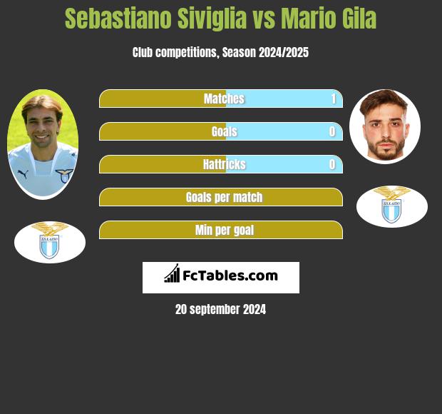 Sebastiano Siviglia vs Mario Gila h2h player stats