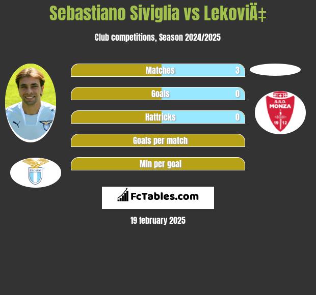 Sebastiano Siviglia vs LekoviÄ‡ h2h player stats