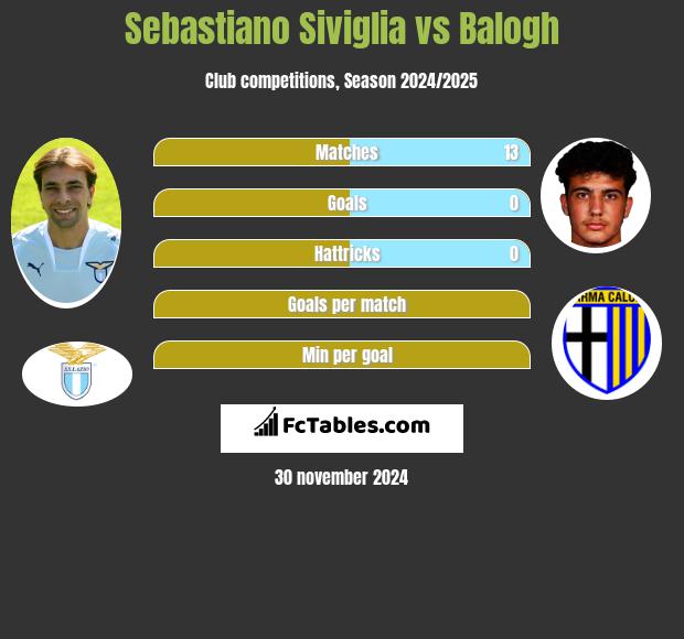 Sebastiano Siviglia vs Balogh h2h player stats