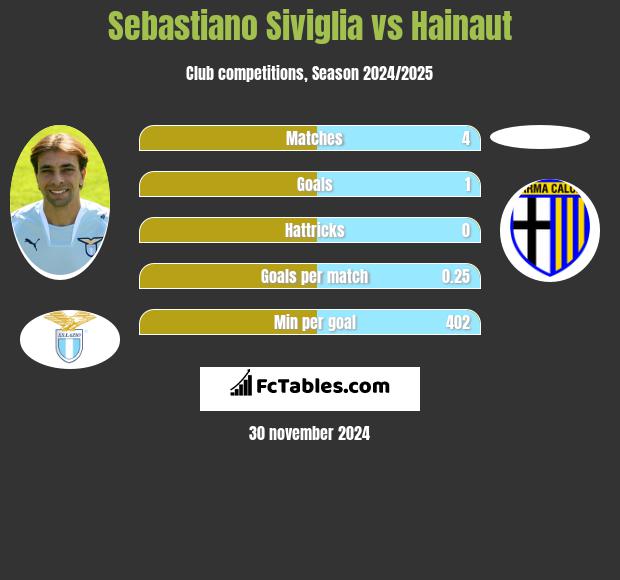 Sebastiano Siviglia vs Hainaut h2h player stats