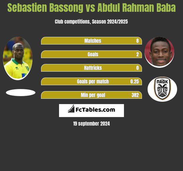 Sebastien Bassong vs Abdul Rahman Baba h2h player stats