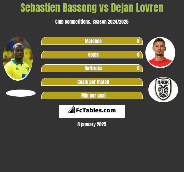 Sebastien Bassong vs Dejan Lovren h2h player stats