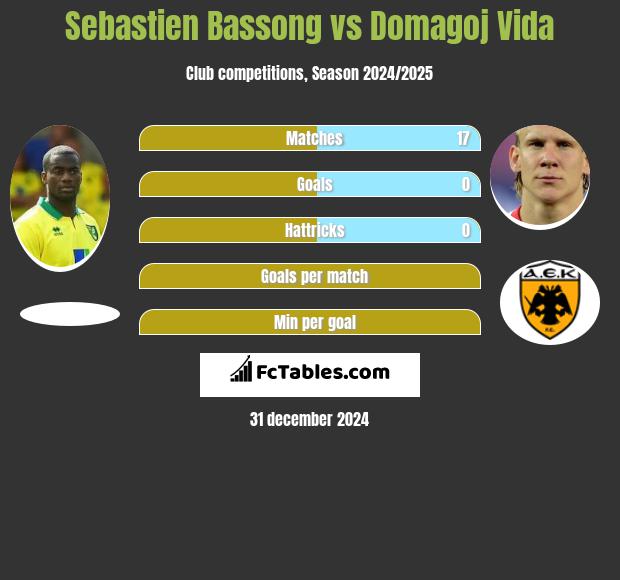 Sebastien Bassong vs Domagoj Vida h2h player stats