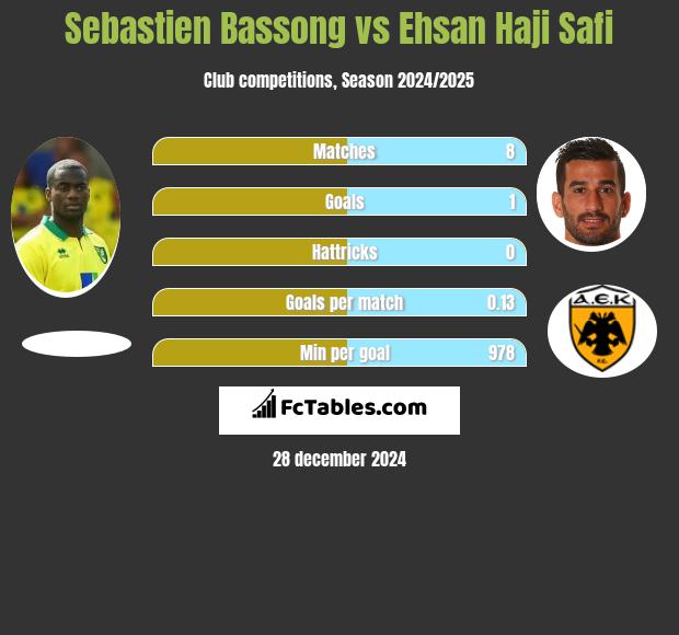 Sebastien Bassong vs Ehsan Haji Safi h2h player stats