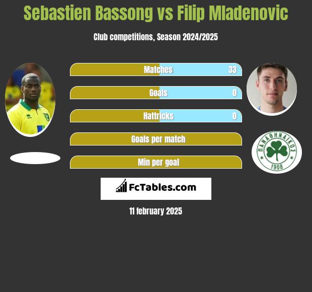 Sebastien Bassong vs Filip Mladenović h2h player stats