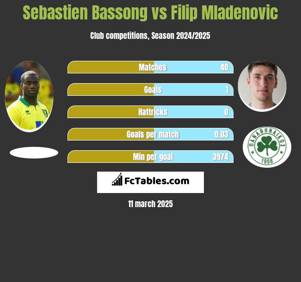 Sebastien Bassong vs Filip Mladenovic h2h player stats