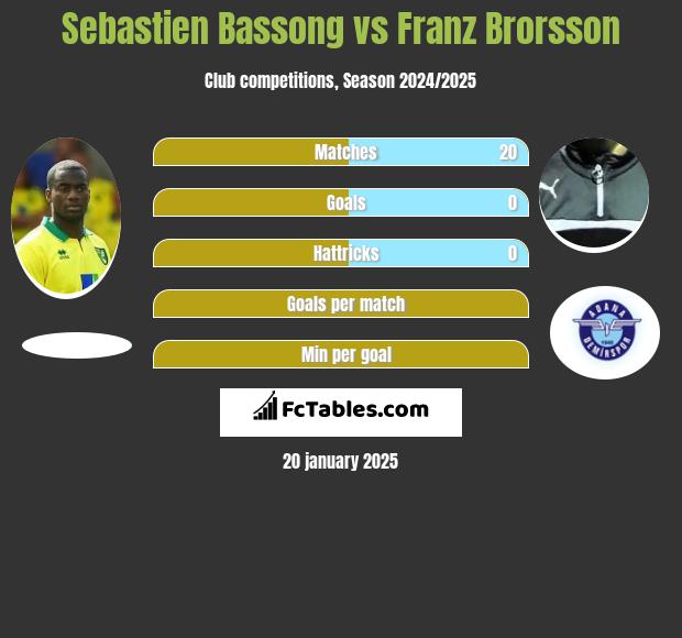 Sebastien Bassong vs Franz Brorsson h2h player stats