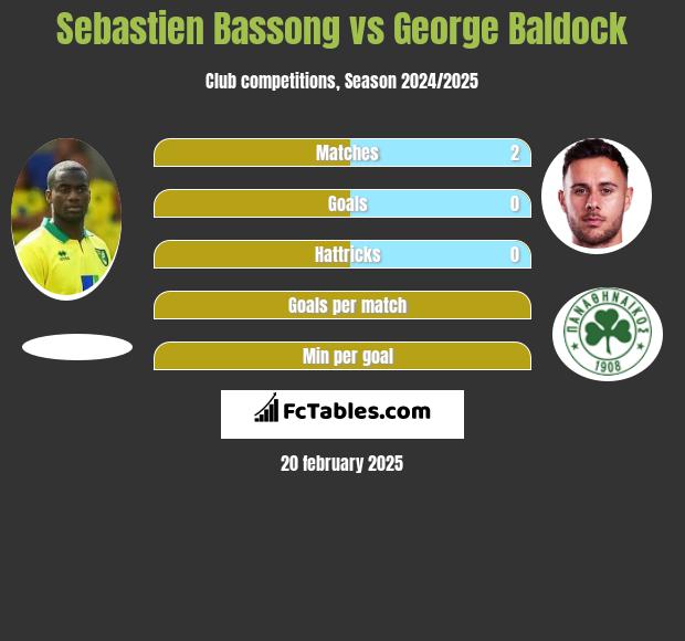 Sebastien Bassong vs George Baldock h2h player stats