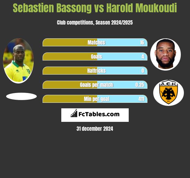 Sebastien Bassong vs Harold Moukoudi h2h player stats