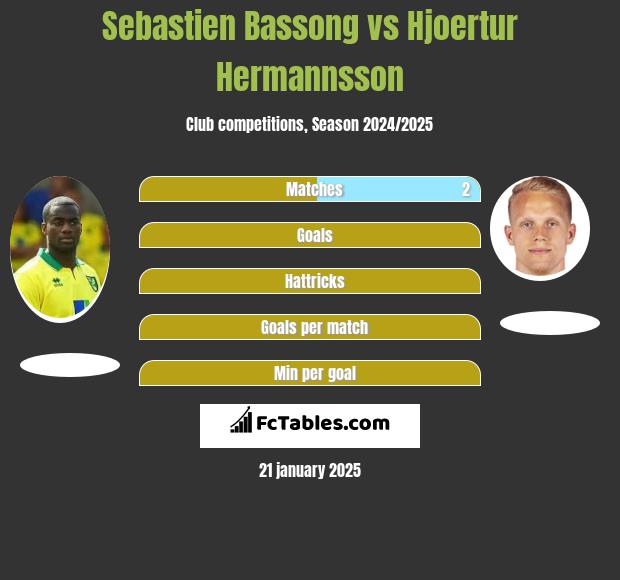 Sebastien Bassong vs Hjoertur Hermannsson h2h player stats