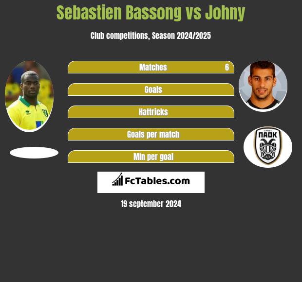 Sebastien Bassong vs Johny h2h player stats