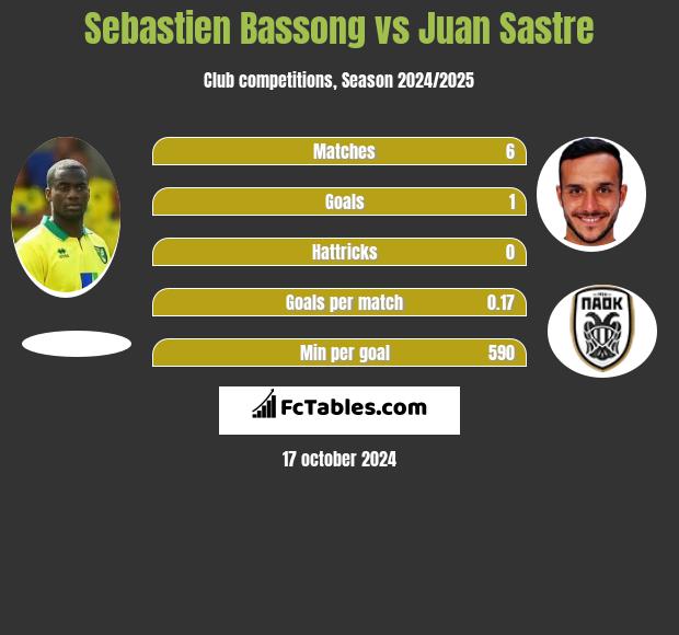 Sebastien Bassong vs Juan Sastre h2h player stats