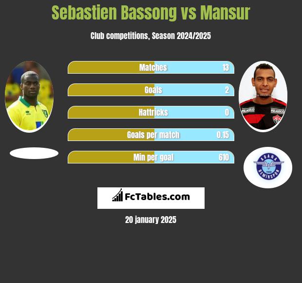 Sebastien Bassong vs Mansur h2h player stats