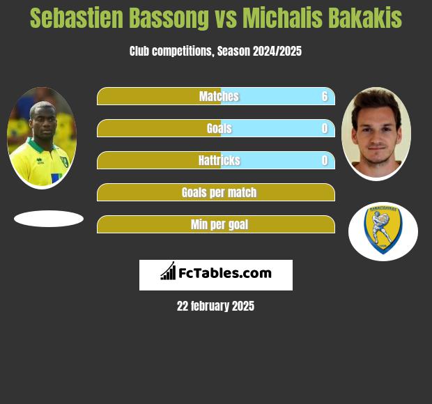 Sebastien Bassong vs Michalis Bakakis h2h player stats