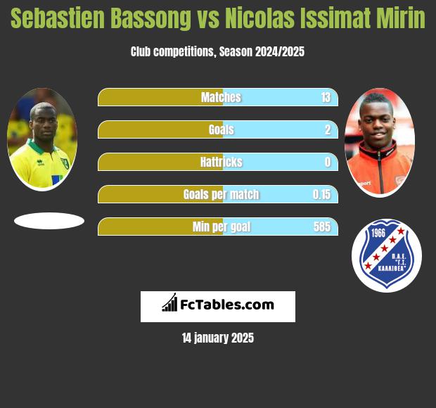 Sebastien Bassong vs Nicolas Issimat Mirin h2h player stats