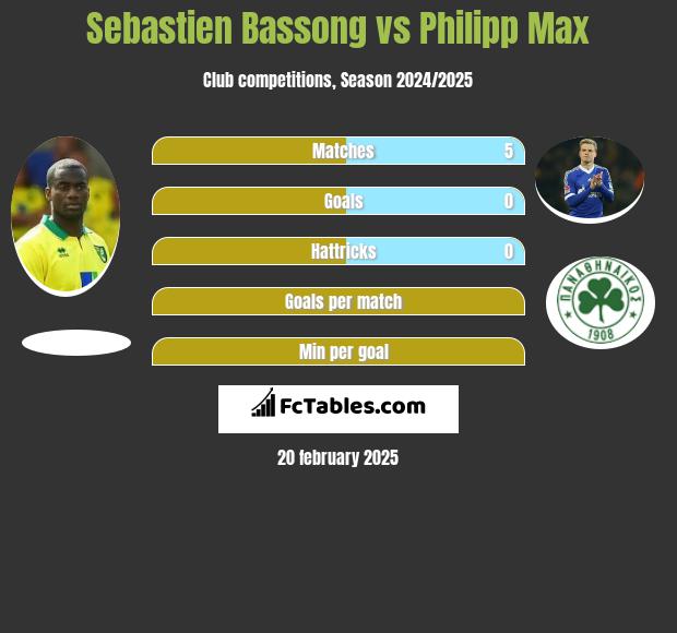 Sebastien Bassong vs Philipp Max h2h player stats