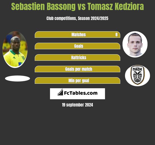 Sebastien Bassong vs Tomasz Kedziora h2h player stats