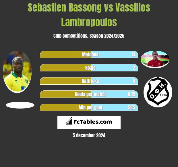 Sebastien Bassong vs Vassilios Lambropoulos h2h player stats