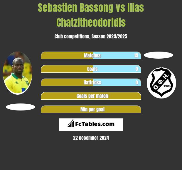 Sebastien Bassong vs Ilias Chatzitheodoridis h2h player stats