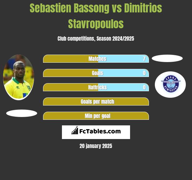 Sebastien Bassong vs Dimitrios Stavropoulos h2h player stats