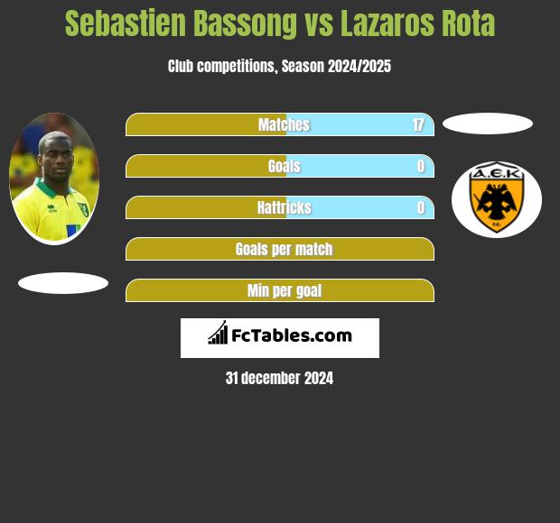 Sebastien Bassong vs Lazaros Rota h2h player stats