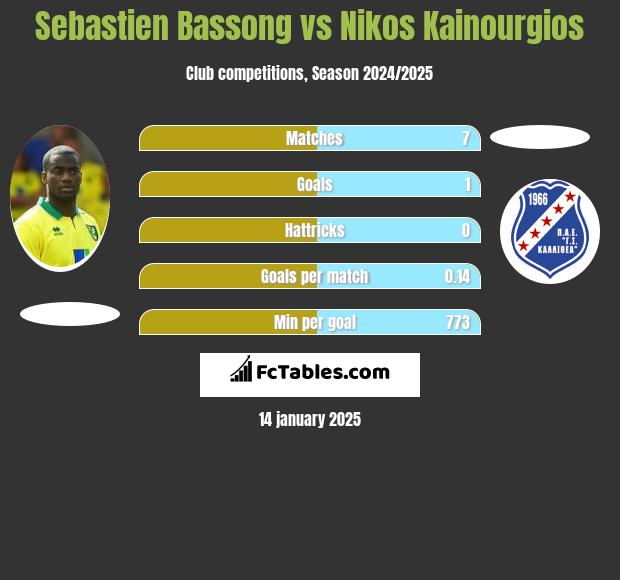 Sebastien Bassong vs Nikos Kainourgios h2h player stats