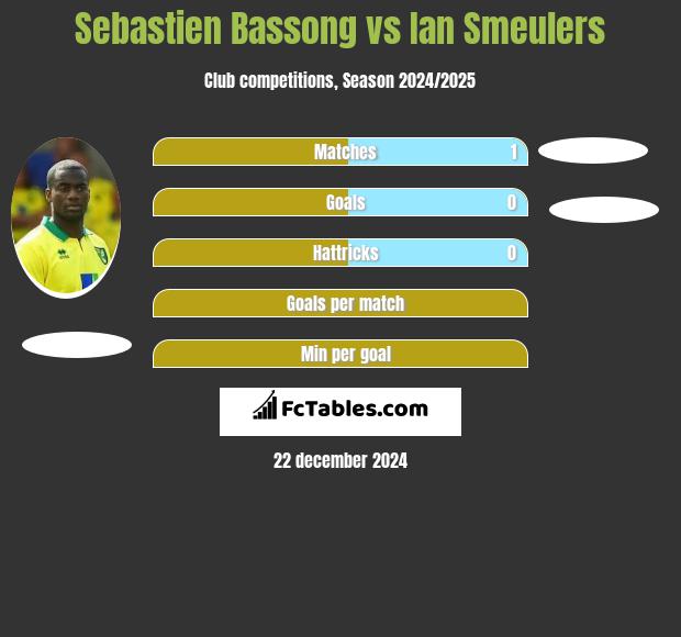 Sebastien Bassong vs Ian Smeulers h2h player stats