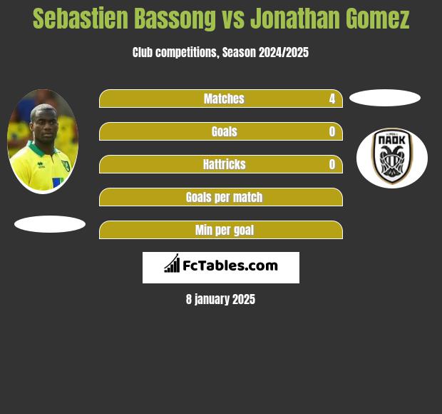 Sebastien Bassong vs Jonathan Gomez h2h player stats