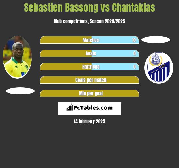 Sebastien Bassong vs Chantakias h2h player stats