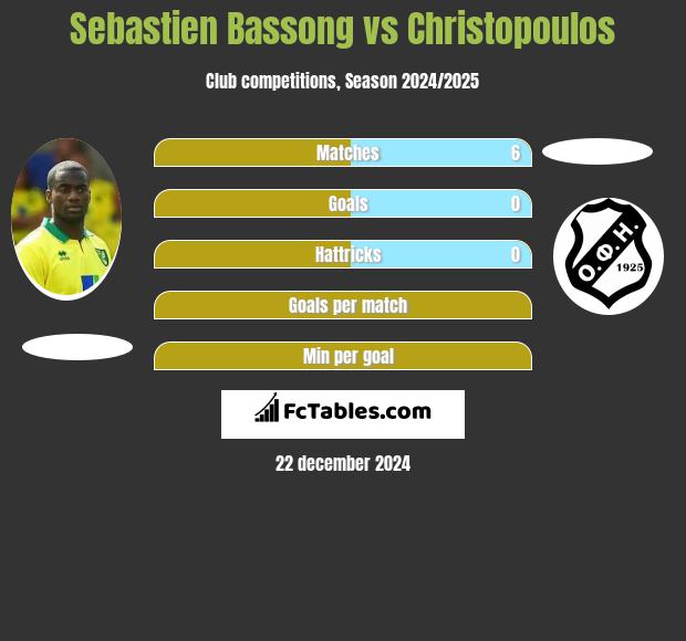 Sebastien Bassong vs Christopoulos h2h player stats