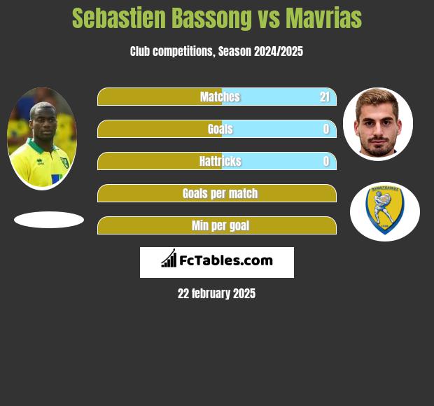 Sebastien Bassong vs Mavrias h2h player stats