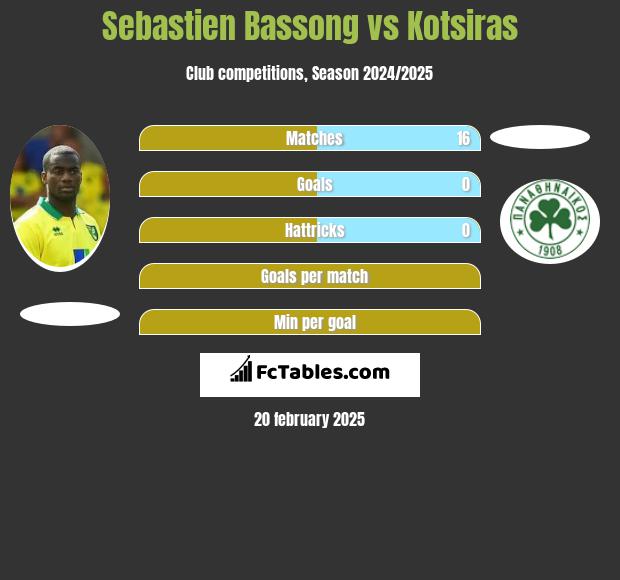 Sebastien Bassong vs Kotsiras h2h player stats