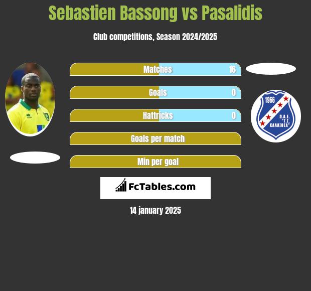 Sebastien Bassong vs Pasalidis h2h player stats