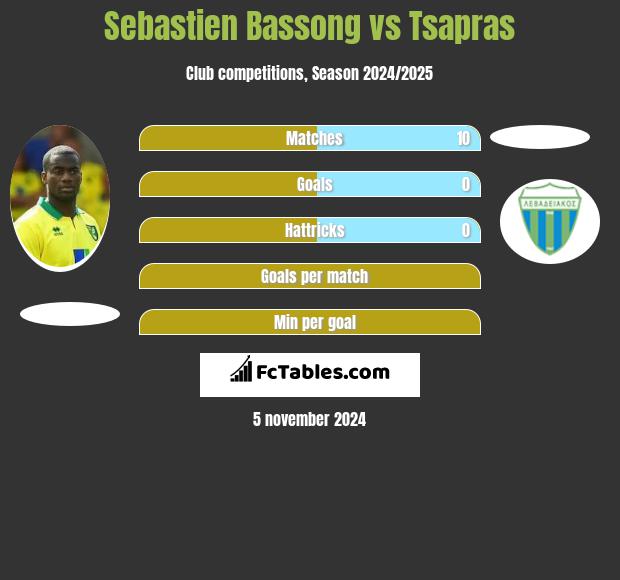 Sebastien Bassong vs Tsapras h2h player stats