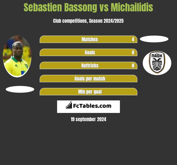 Sebastien Bassong vs Michailidis h2h player stats