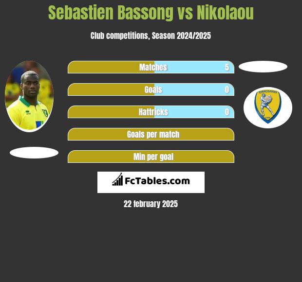 Sebastien Bassong vs Nikolaou h2h player stats