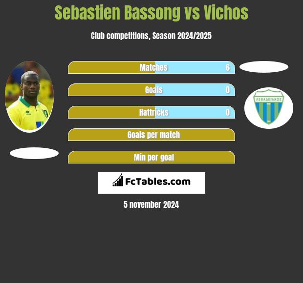 Sebastien Bassong vs Vichos h2h player stats