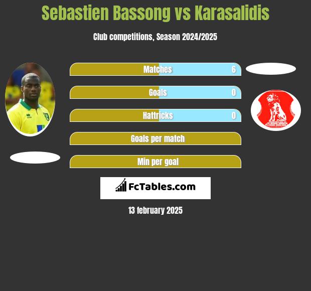 Sebastien Bassong vs Karasalidis h2h player stats