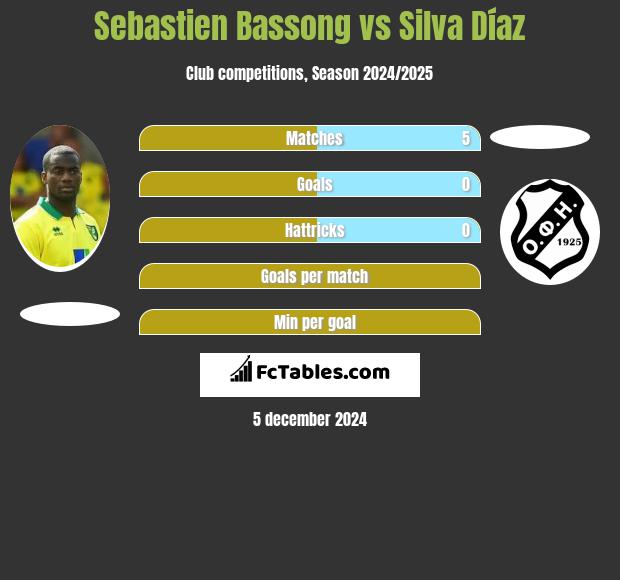 Sebastien Bassong vs Silva Díaz h2h player stats