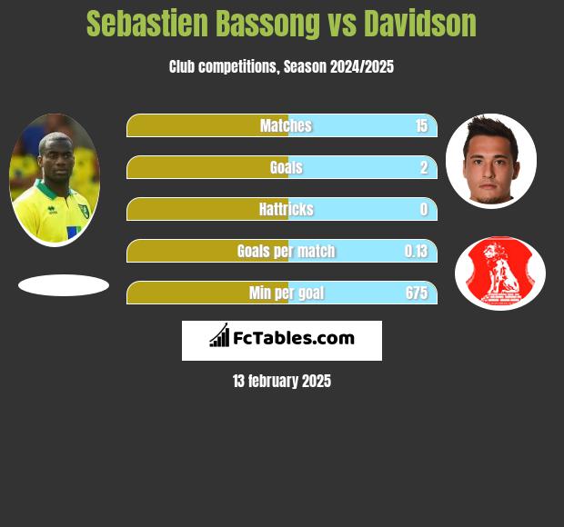 Sebastien Bassong vs Davidson h2h player stats