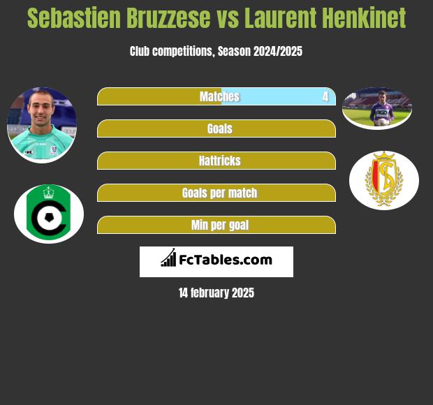 Sebastien Bruzzese vs Laurent Henkinet h2h player stats