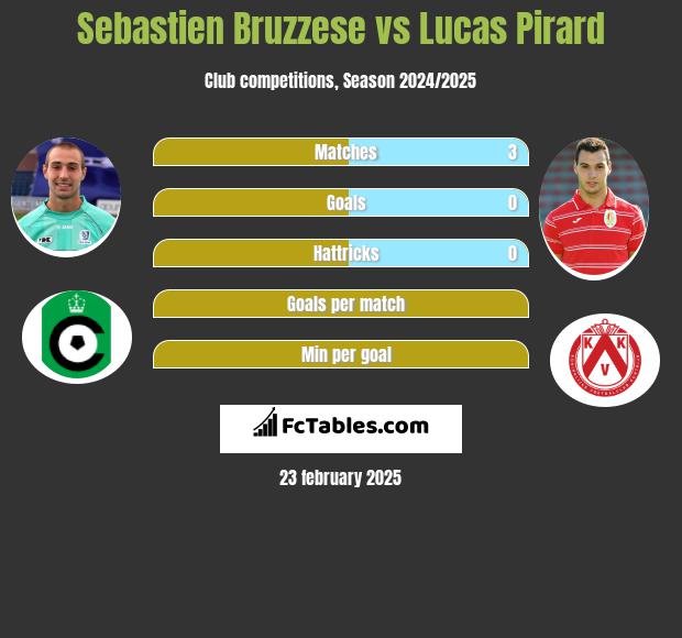 Sebastien Bruzzese vs Lucas Pirard h2h player stats