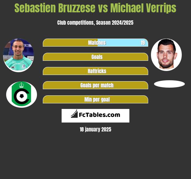 Sebastien Bruzzese vs Michael Verrips h2h player stats